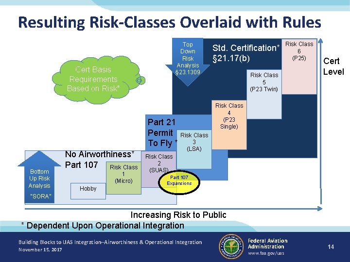 Resulting Risk-Classes Overlaid with Rules Top Down Risk Analysis § 23. 1309 Cert Basis