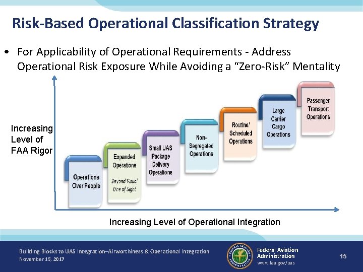 Risk-Based Operational Classification Strategy • For Applicability of Operational Requirements - Address Operational Risk