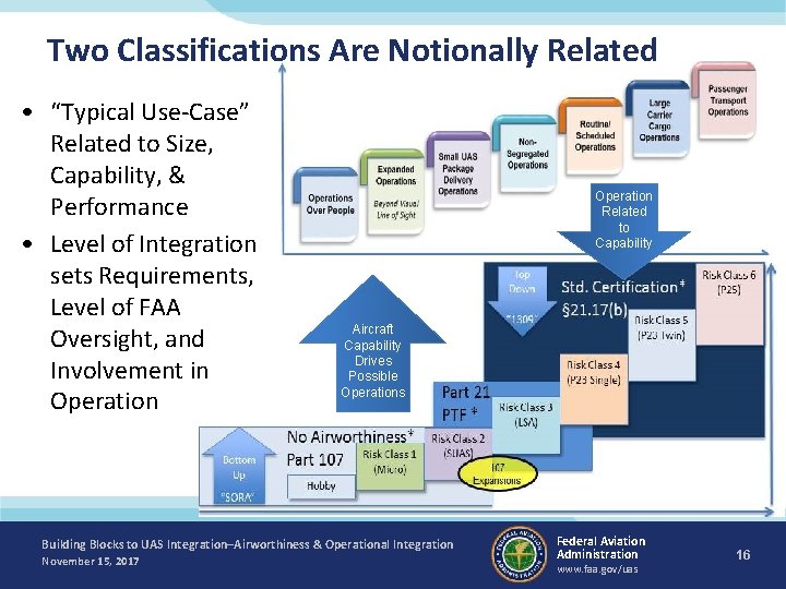 Two Classifications Are Notionally Related • “Typical Use-Case” Related to Size, Capability, & Performance