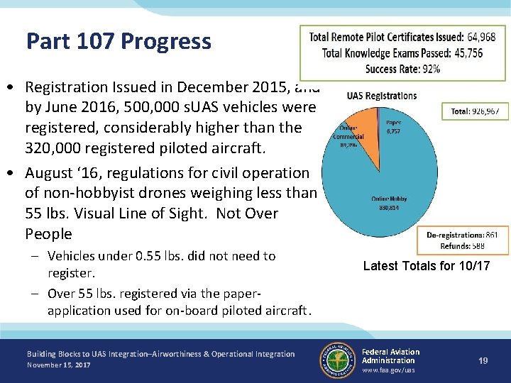 Part 107 Progress • Registration Issued in December 2015, and by June 2016, 500,