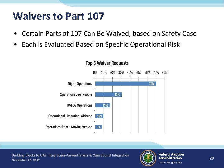 Waivers to Part 107 • Certain Parts of 107 Can Be Waived, based on