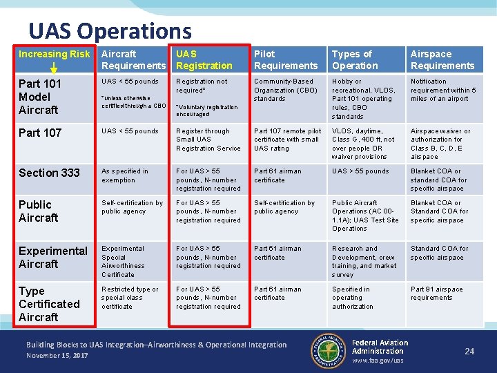 UAS Operations Increasing Risk Aircraft Requirements UAS Registration Pilot Requirements Types of Operation Airspace