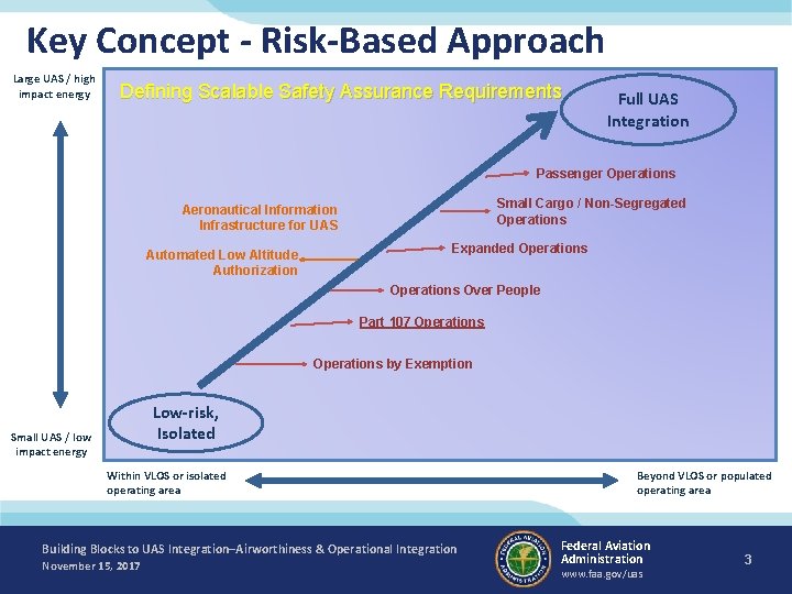 Key Concept - Risk-Based Approach Large UAS / high impact energy Defining Scalable Safety