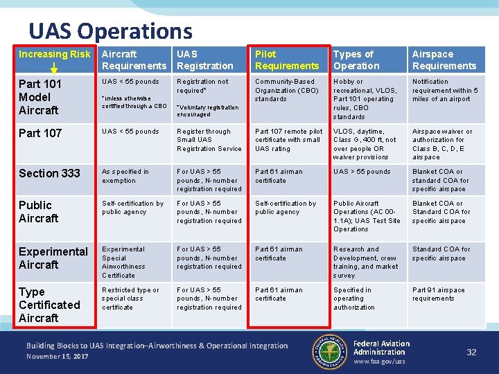 UAS Operations Increasing Risk Aircraft Requirements UAS Registration Pilot Requirements Types of Operation Airspace