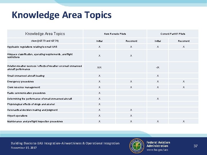 Knowledge Area Topics New Remote Pilots Current Part 61 Pilots Initial Recurrent Applicable regulations