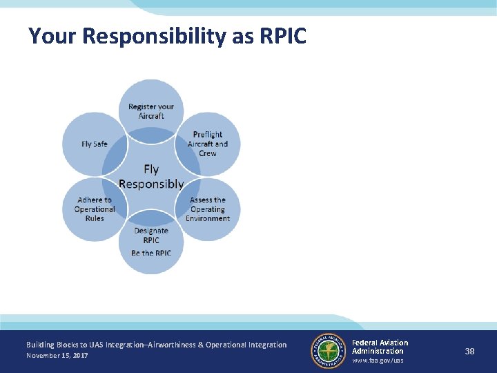 Your Responsibility as RPIC Building Blocks to UAS Integration–Airworthiness & Operational Integration November 15,