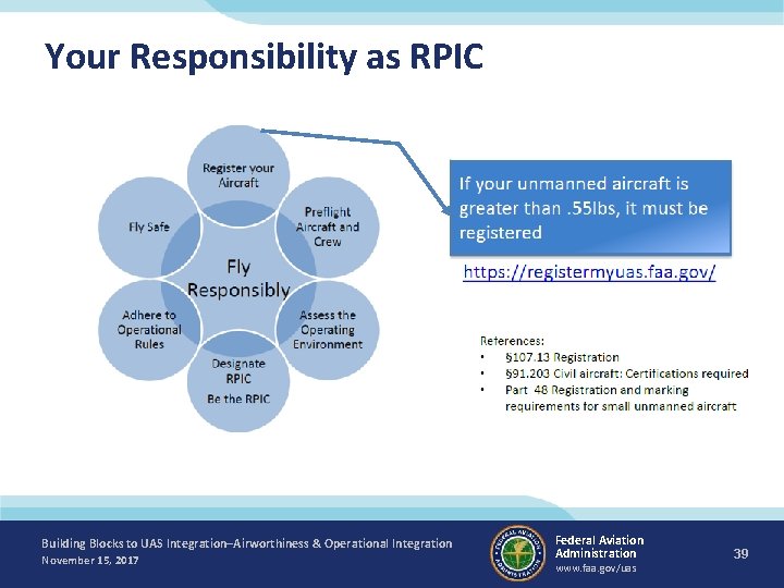 Your Responsibility as RPIC Building Blocks to UAS Integration–Airworthiness & Operational Integration November 15,