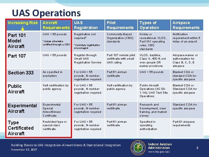 UAS Operations Increasing Risk Aircraft Requirements UAS Registration Pilot Requirements Types of Operation Airspace