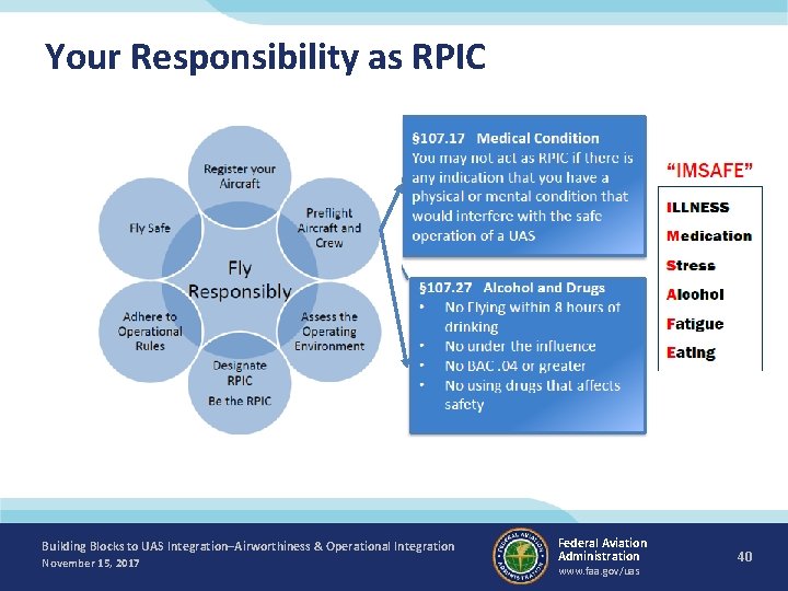 Your Responsibility as RPIC Building Blocks to UAS Integration–Airworthiness & Operational Integration November 15,