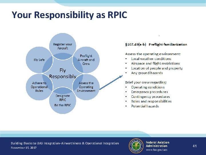 Your Responsibility as RPIC Building Blocks to UAS Integration–Airworthiness & Operational Integration November 15,