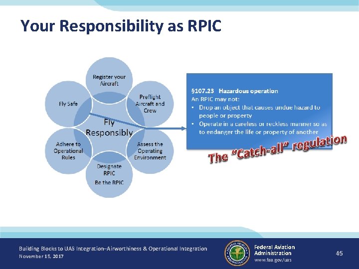 Your Responsibility as RPIC Building Blocks to UAS Integration–Airworthiness & Operational Integration November 15,