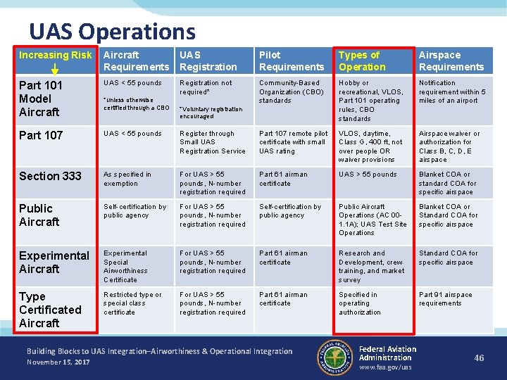 UAS Operations Increasing Risk Aircraft Requirements UAS Registration Pilot Requirements Types of Operation Airspace