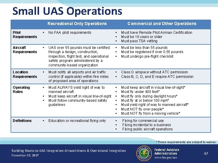 Small UAS Operations Recreational Only Operations Commercial and Other Operations Pilot Requirements • No