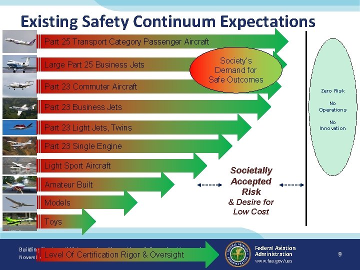 Existing Safety Continuum Expectations Part 25 Transport Category Passenger Aircraft Large Part 25 Business