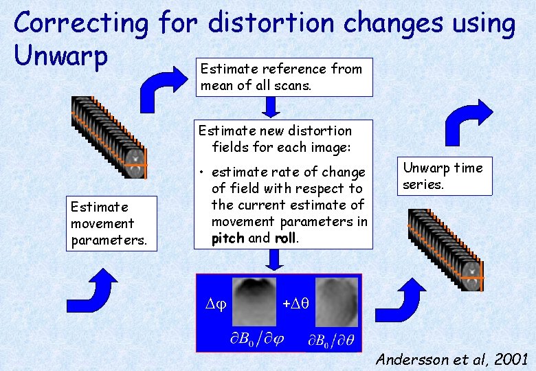 Correcting for distortion changes using Unwarp Estimate reference from mean of all scans. Estimate