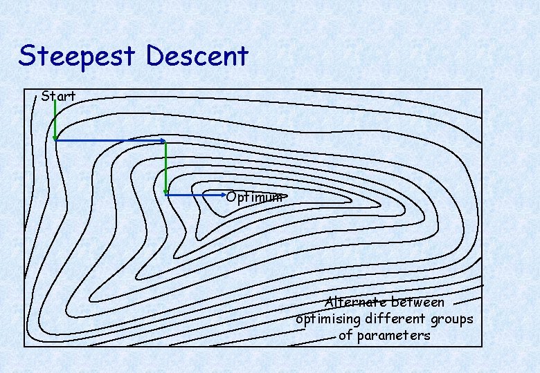 Steepest Descent Start Optimum Alternate between optimising different groups of parameters 