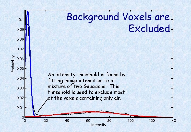 Background Voxels are Excluded An intensity threshold is found by fitting image intensities to