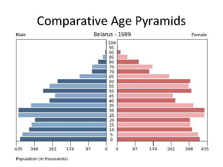 Comparative Age Pyramids 
