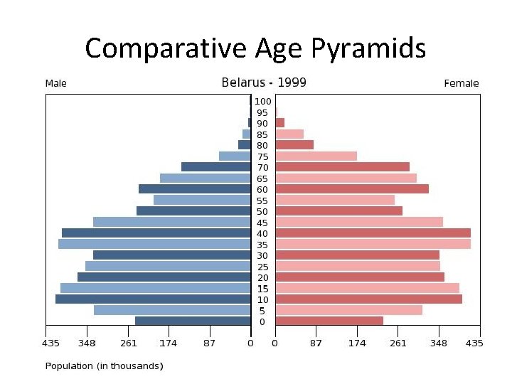 Comparative Age Pyramids 