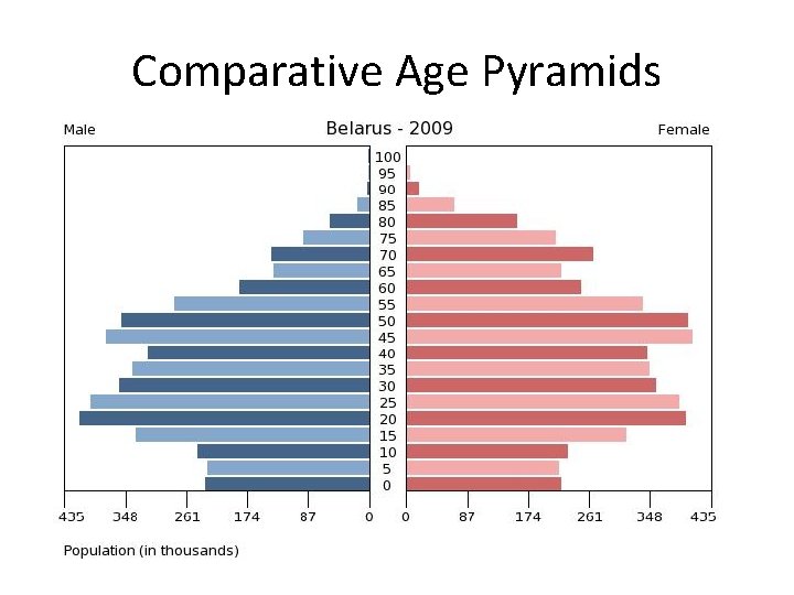 Comparative Age Pyramids 