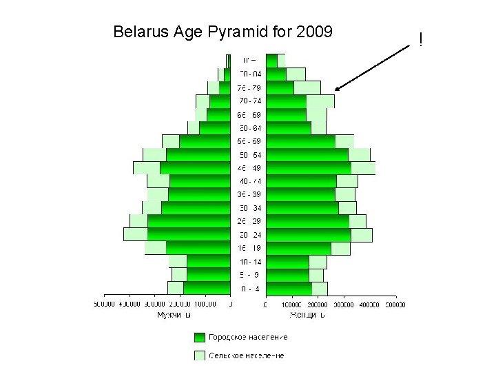 Belarus Age Pyramid for 2009 ! 