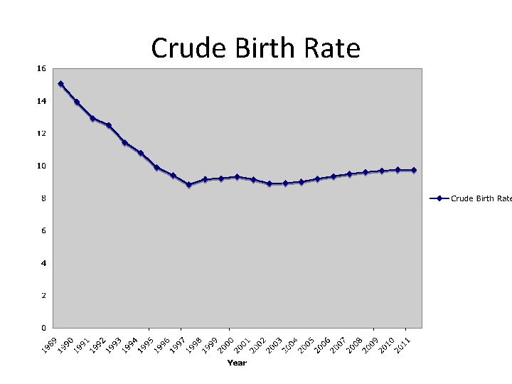 Crude Birth Rate 