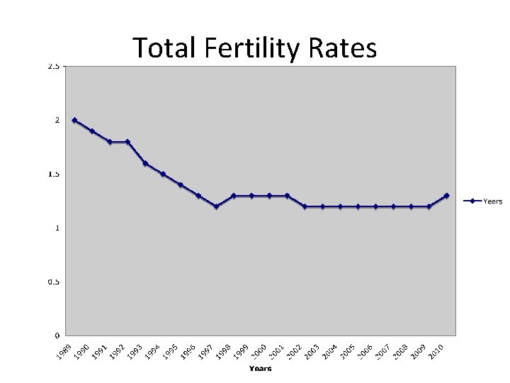 Total Fertility Rates 