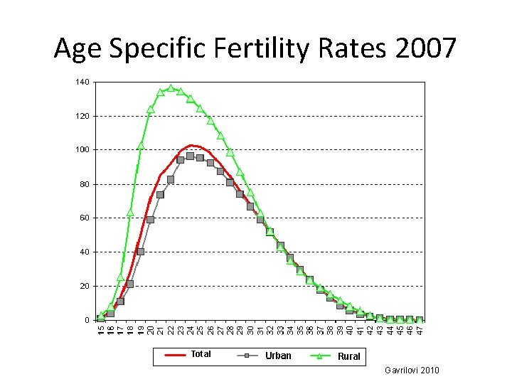 Age Specific Fertility Rates 2007 Gavrilovi 2010 