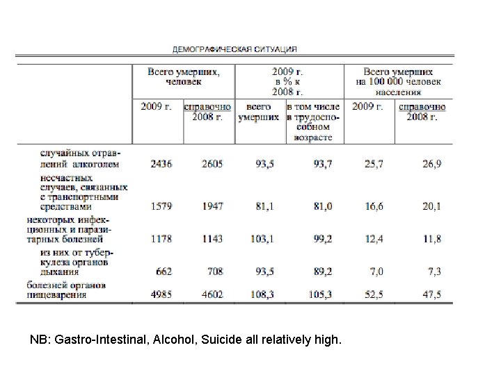 NB: Gastro-Intestinal, Alcohol, Suicide all relatively high. 