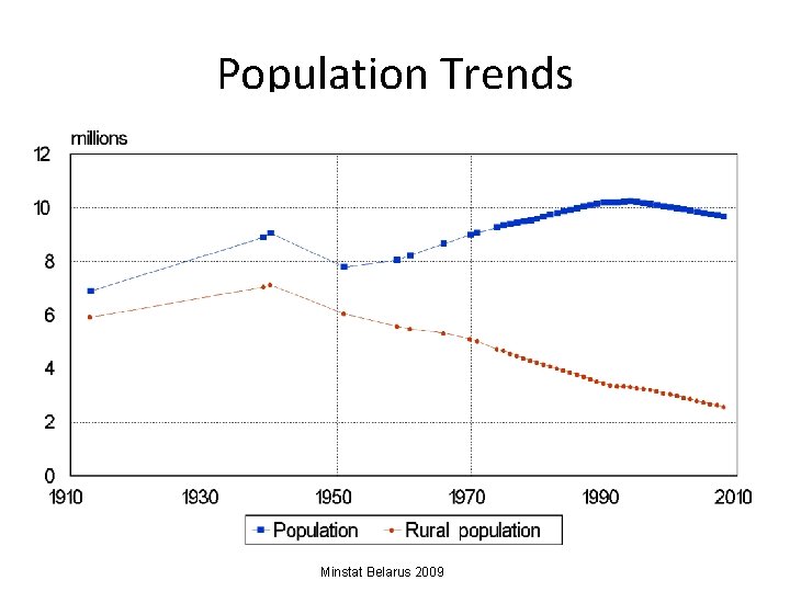 Population Trends Minstat Belarus 2009 