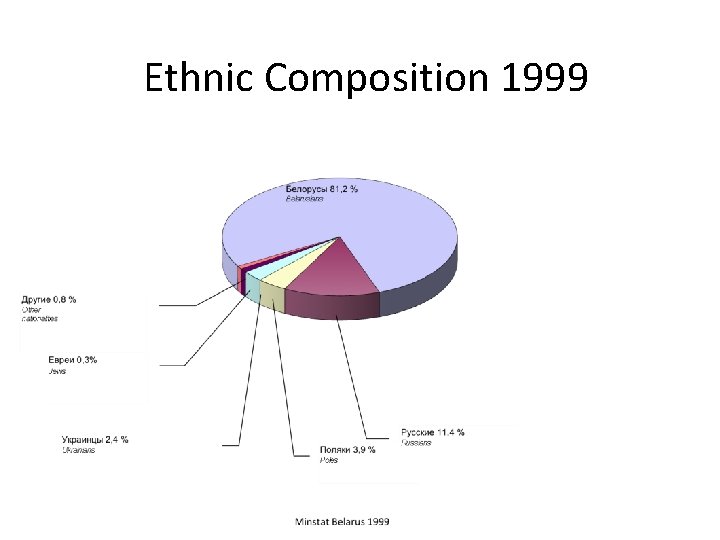 Ethnic Composition 1999 