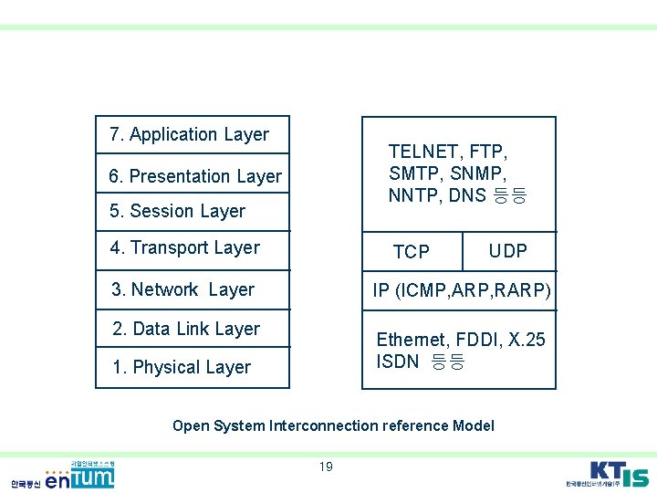 7. Application Layer TELNET, FTP, SMTP, SNMP, NNTP, DNS 등등 6. Presentation Layer 5.