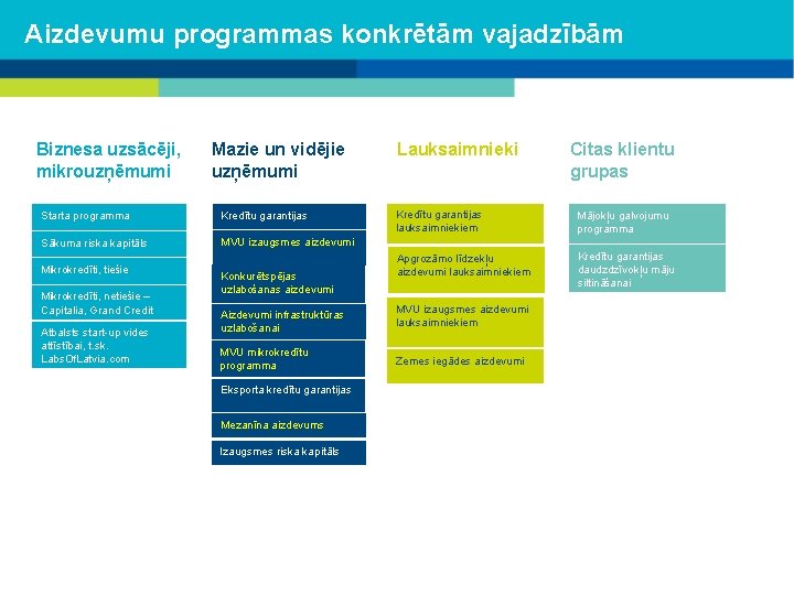 Aizdevumu programmas konkrētām vajadzībām Biznesa uzsācēji, mikrouzņēmumi Mazie un vidējie uzņēmumi Starta programma Kredītu