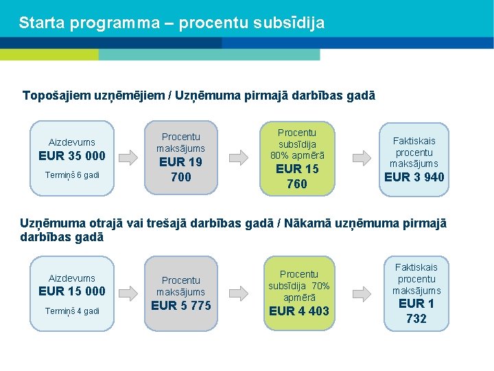 Starta programma – procentu subsīdija Topošajiem uzņēmējiem / Uzņēmuma pirmajā darbības gadā Aizdevums EUR