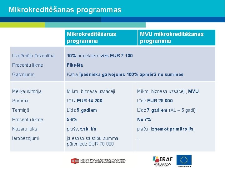 Mikrokreditēšanas programmas Mikrokreditēšanas programma MVU mikrokreditēšanas programma Uzņēmēja līdzdalība 10% projektiem virs EUR 7