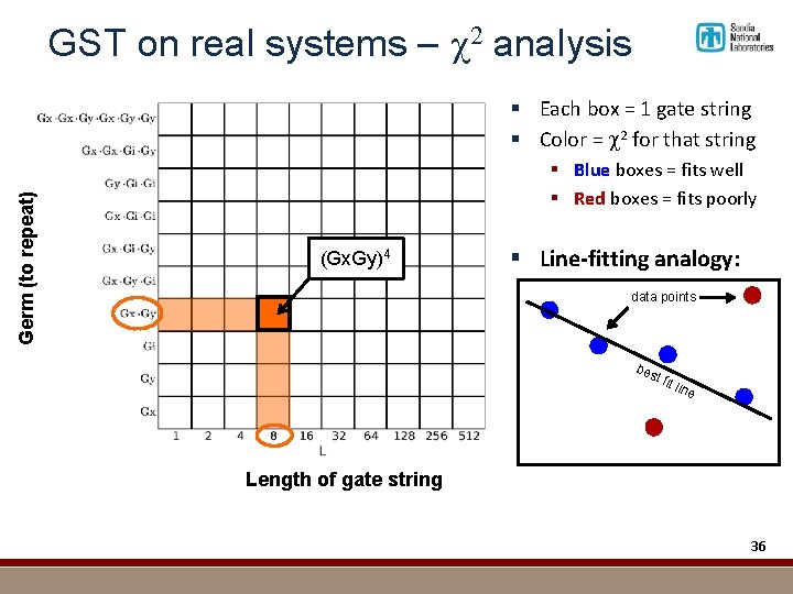 GST on real systems – c 2 analysis Germ (to repeat) § Each box