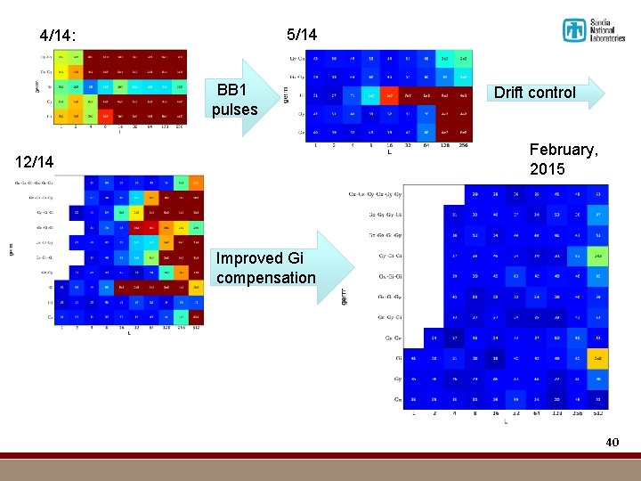 5/14 4/14: BB 1 pulses Drift control February, 2015 12/14 Improved Gi compensation 40