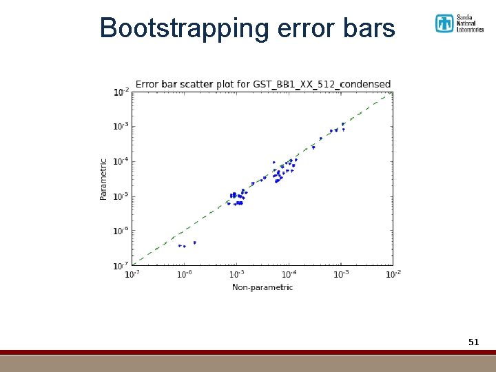 Bootstrapping error bars 51 