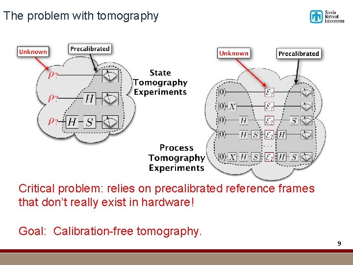 The problem with tomography Critical problem: relies on precalibrated reference frames that don’t really