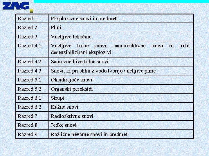 Razred 1 Eksplozivne snovi in predmeti Razred 2 Plini Razred 3 Vnetljive tekočine Razred