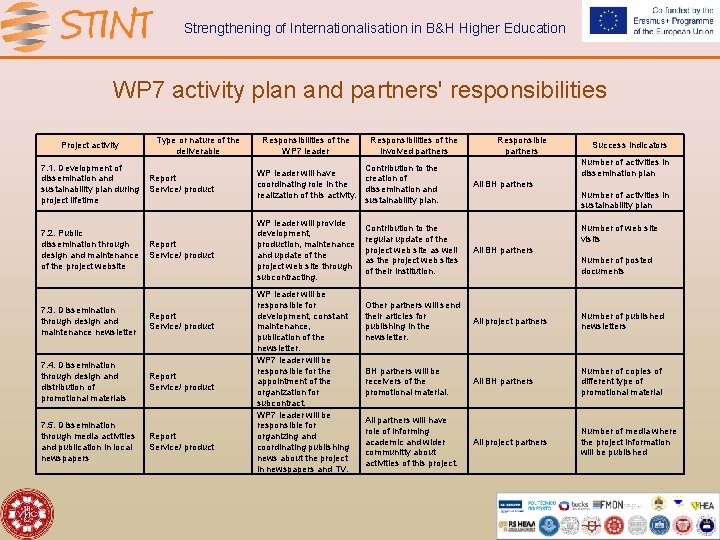 Strengthening of Internationalisation in B&H Higher Education WP 7 activity plan and partners' responsibilities