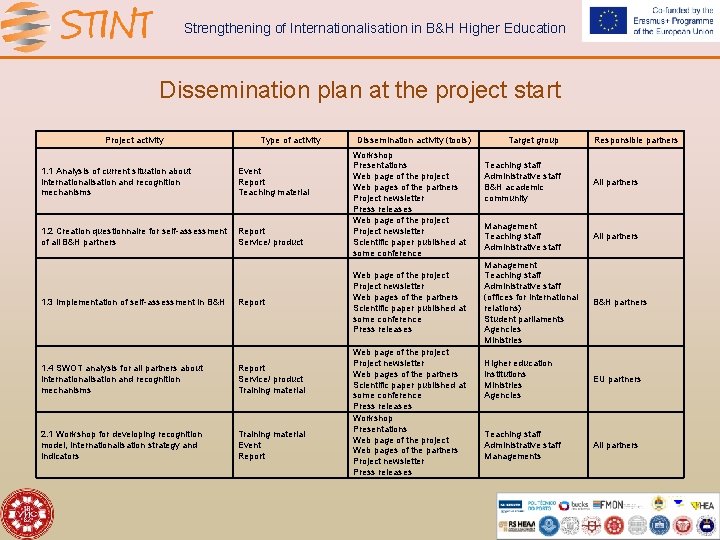 Strengthening of Internationalisation in B&H Higher Education Dissemination plan at the project start Project