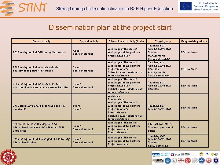 Strengthening of Internationalisation in B&H Higher Education Dissemination plan at the project start Project