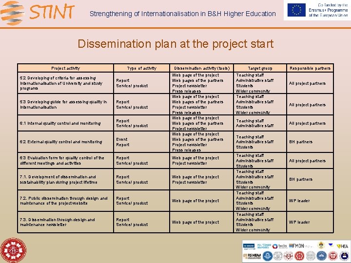 Strengthening of Internationalisation in B&H Higher Education Dissemination plan at the project start Project