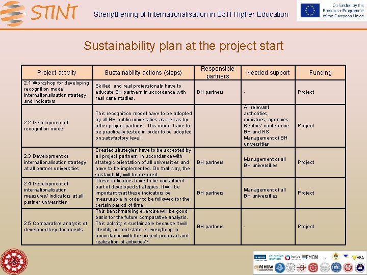 Strengthening of Internationalisation in B&H Higher Education Sustainability plan at the project start Project