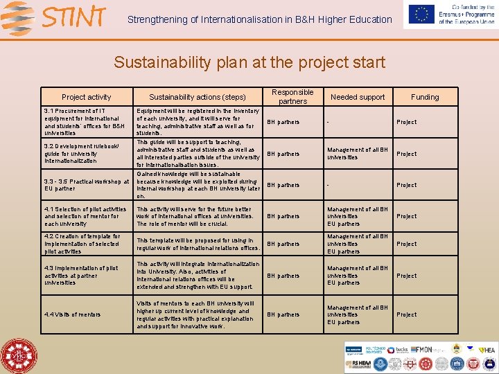 Strengthening of Internationalisation in B&H Higher Education Sustainability plan at the project start Project