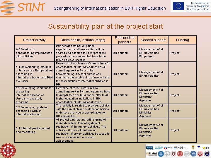 Strengthening of Internationalisation in B&H Higher Education Sustainability plan at the project start Project