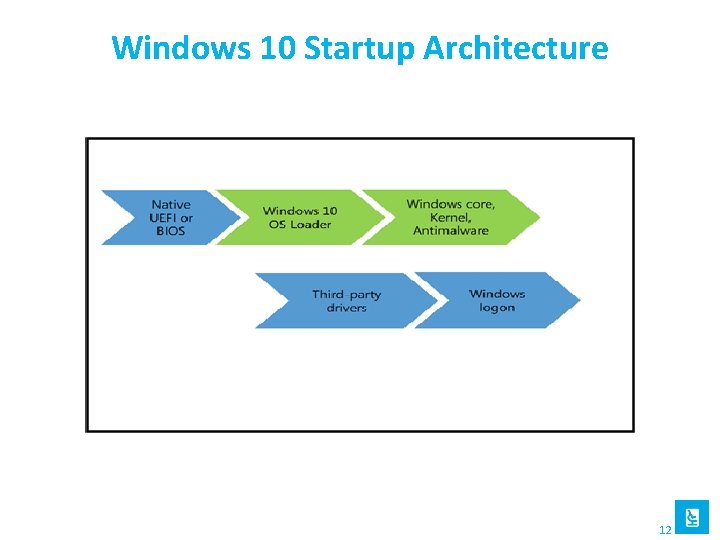 Windows 10 Startup Architecture 12 