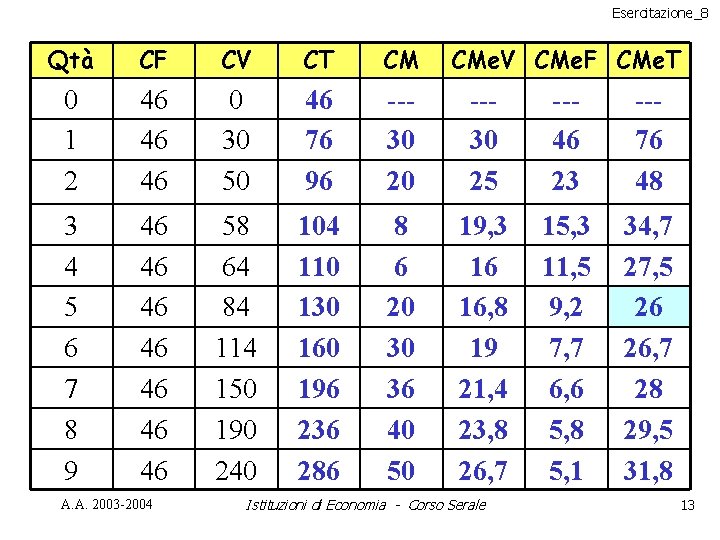 Esercitazione_8 Qtà CF CV CT CM 0 1 2 46 46 46 0 30