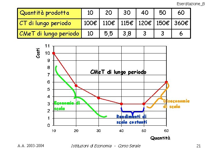 Esercitazione_8 Quantità prodotta 10 CT di lungo periodo 20 100€ 110€ CMe. T di